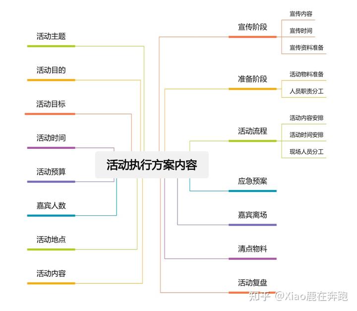 執(zhí)行性活動(dòng)策劃方案的宣傳階段和準(zhǔn)備階段有什么區(qū)別？