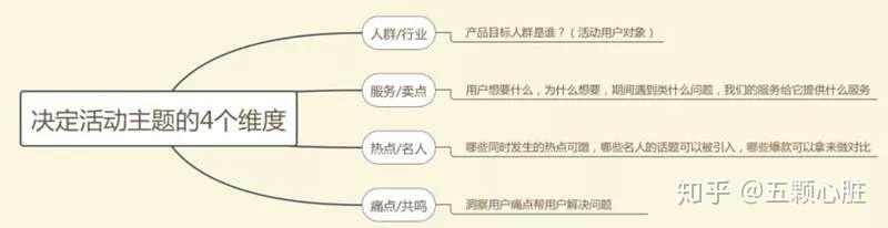 產品數據的變化是什么？如何做好活動策劃？
