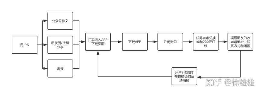 如何運(yùn)用模板，輕松寫出一個(gè)活動(dòng)策劃方案??！