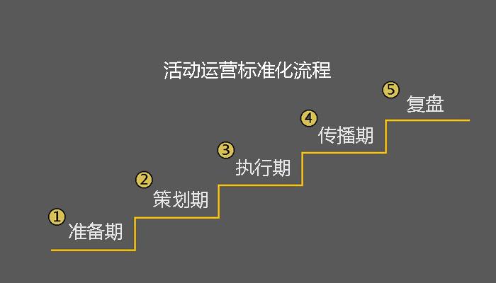 活動(dòng)策劃這樣 惡補(bǔ)專業(yè)知識(shí)和多次運(yùn)營(yíng)實(shí)踐之后總結(jié)了一套高效活動(dòng)運(yùn)營(yíng)流程