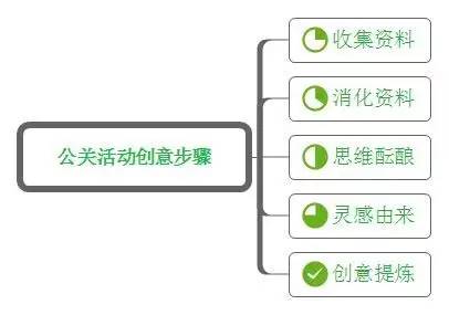 公關(guān)活動(dòng)策劃——?jiǎng)?chuàng)意步驟
